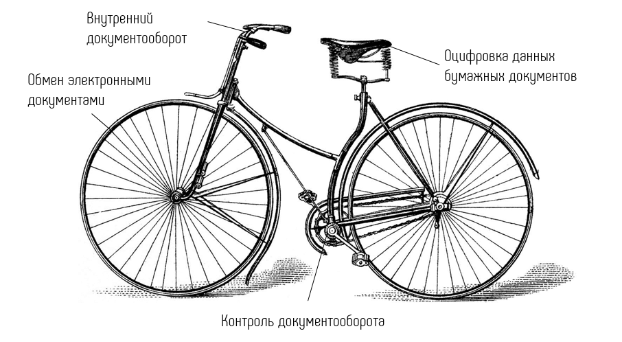Как происходит внедрение СЭД в организацию